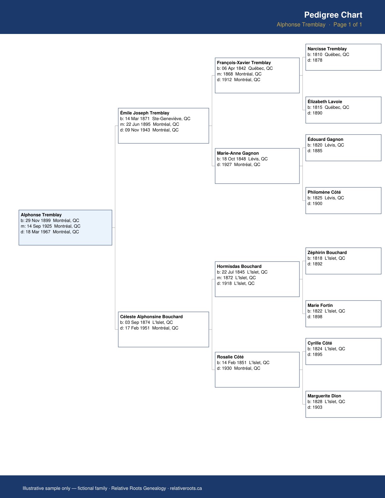 Pedigree Chart